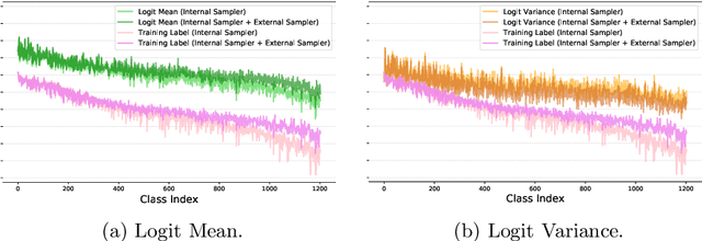 Figure 3 for Logit Normalization for Long-tail Object Detection