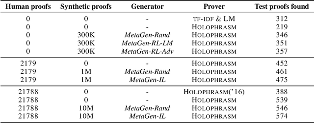 Figure 4 for Learning to Prove Theorems by Learning to Generate Theorems