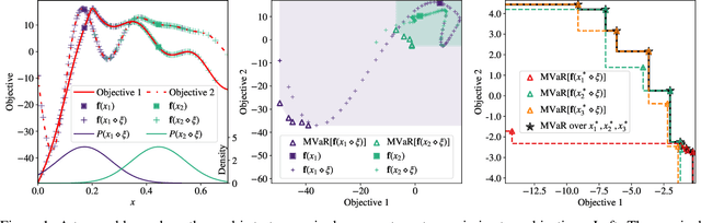 Figure 1 for Robust Multi-Objective Bayesian Optimization Under Input Noise