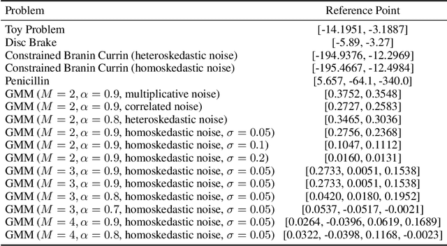 Figure 4 for Robust Multi-Objective Bayesian Optimization Under Input Noise