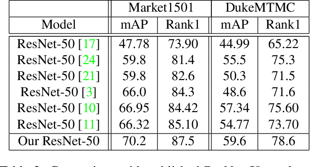 Figure 4 for Rethinking Person Re-Identification with Confidence