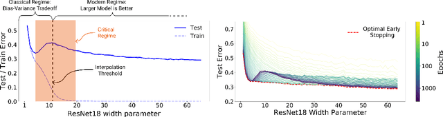 Figure 1 for Deep Double Descent: Where Bigger Models and More Data Hurt