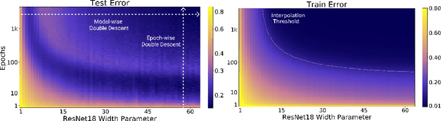 Figure 2 for Deep Double Descent: Where Bigger Models and More Data Hurt