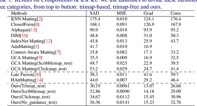Figure 2 for Deep Image Matting with Flexible Guidance Input