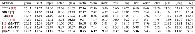 Figure 2 for Mixup for Test-Time Training