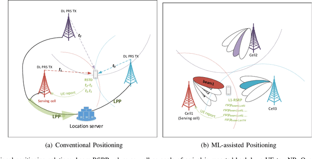 Figure 1 for ML-Assisted UE Positioning: Performance Analysis and 5G Architecture Enhancements