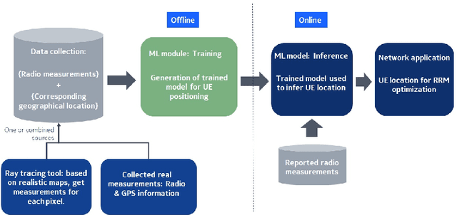 Figure 2 for ML-Assisted UE Positioning: Performance Analysis and 5G Architecture Enhancements