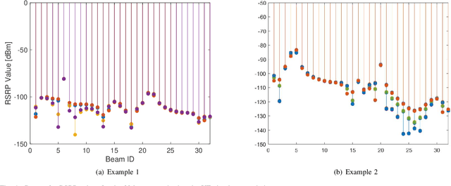 Figure 4 for ML-Assisted UE Positioning: Performance Analysis and 5G Architecture Enhancements