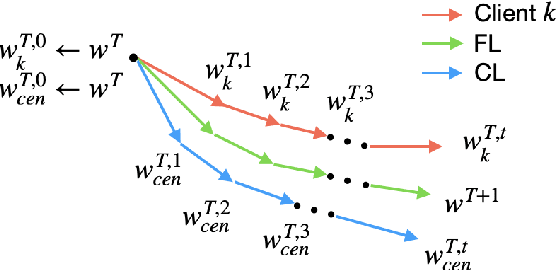 Figure 1 for Technical Report: Assisting Backdoor Federated Learning with Whole Population Knowledge Alignment