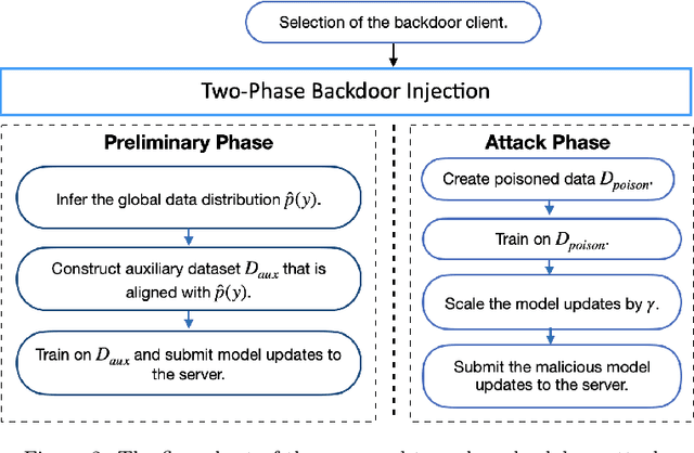 Figure 3 for Technical Report: Assisting Backdoor Federated Learning with Whole Population Knowledge Alignment