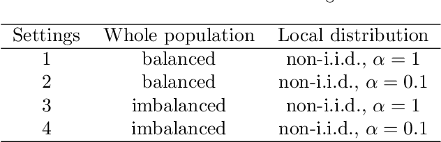 Figure 2 for Technical Report: Assisting Backdoor Federated Learning with Whole Population Knowledge Alignment