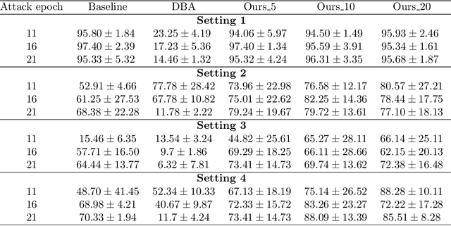 Figure 4 for Technical Report: Assisting Backdoor Federated Learning with Whole Population Knowledge Alignment