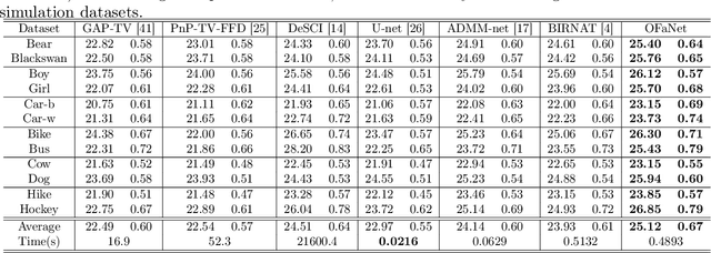 Figure 4 for Dual-view Snapshot Compressive Imaging via Optical Flow Aided Recurrent Neural Network