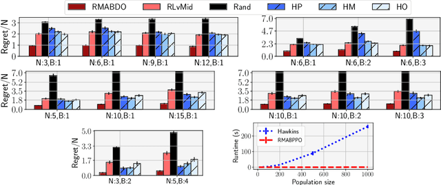 Figure 1 for Robust Restless Bandits: Tackling Interval Uncertainty with Deep Reinforcement Learning