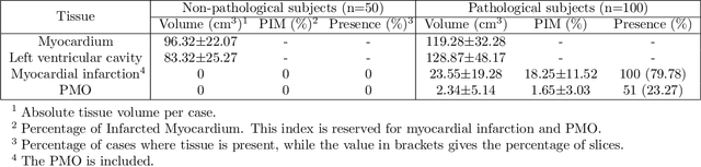 Figure 3 for Deep Learning methods for automatic evaluation of delayed enhancement-MRI. The results of the EMIDEC challenge