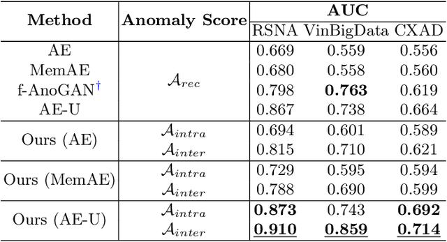 Figure 4 for Dual-Distribution Discrepancy for Anomaly Detection in Chest X-Rays