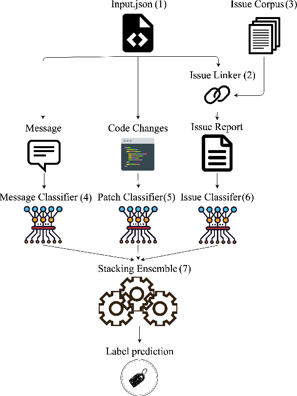 Figure 1 for VulCurator: A Vulnerability-Fixing Commit Detector