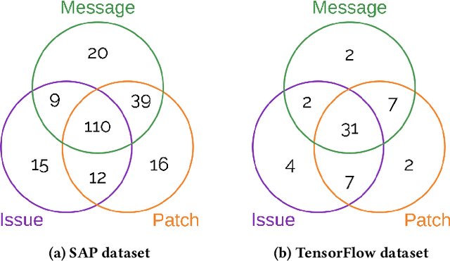 Figure 3 for VulCurator: A Vulnerability-Fixing Commit Detector