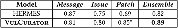 Figure 4 for VulCurator: A Vulnerability-Fixing Commit Detector