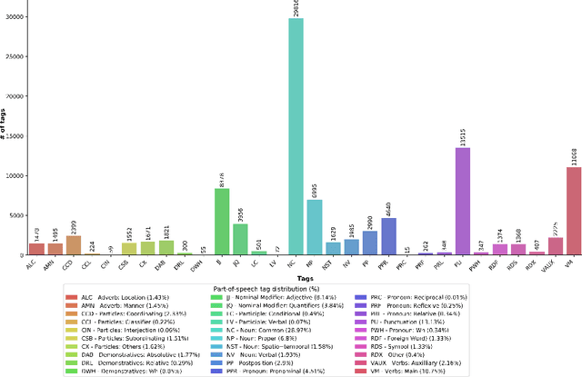 Figure 2 for A Review of Bangla Natural Language Processing Tasks and the Utility of Transformer Models