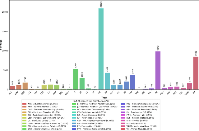 Figure 4 for A Review of Bangla Natural Language Processing Tasks and the Utility of Transformer Models