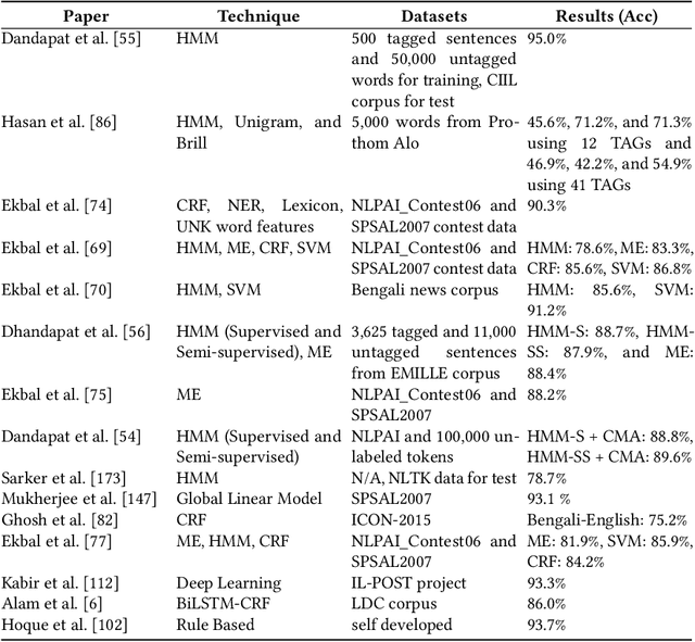 Figure 1 for A Review of Bangla Natural Language Processing Tasks and the Utility of Transformer Models