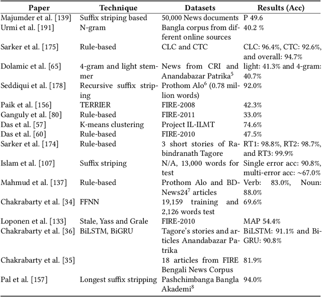 Figure 3 for A Review of Bangla Natural Language Processing Tasks and the Utility of Transformer Models
