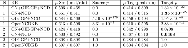 Figure 2 for Common Sense Knowledge Learning for Open Vocabulary Neural Reasoning: A First View into Chronic Disease Literature