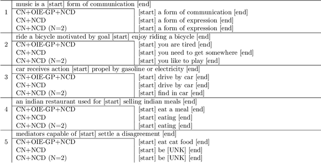 Figure 4 for Common Sense Knowledge Learning for Open Vocabulary Neural Reasoning: A First View into Chronic Disease Literature