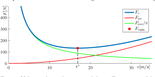 Figure 3 for A novel model-based heuristic for energy optimal motion planning for automated driving