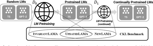 Figure 1 for Towards Continual Knowledge Learning of Language Models
