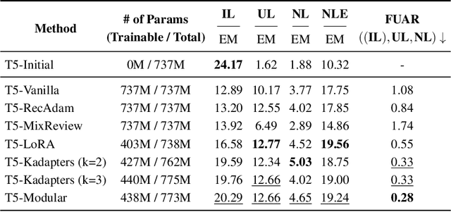 Figure 3 for Towards Continual Knowledge Learning of Language Models