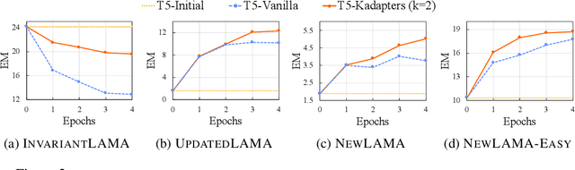 Figure 4 for Towards Continual Knowledge Learning of Language Models