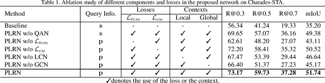 Figure 2 for Position-aware Location Regression Network for Temporal Video Grounding