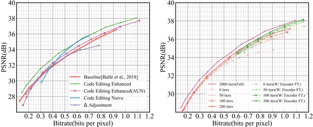 Figure 1 for Flexible Neural Image Compression via Code Editing