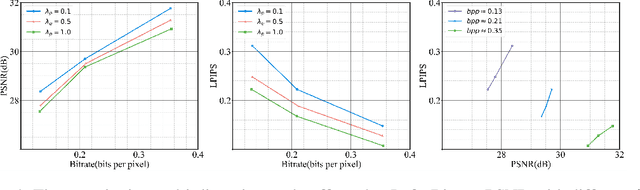 Figure 4 for Flexible Neural Image Compression via Code Editing