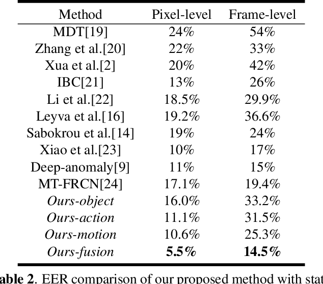 Figure 3 for Abnormal Behavior Detection Based on Target Analysis