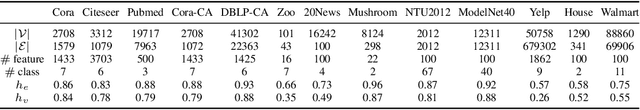 Figure 2 for Augmentations in Hypergraph Contrastive Learning: Fabricated and Generative