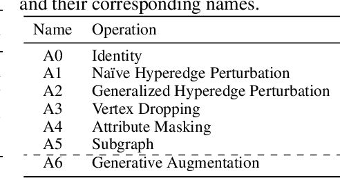 Figure 4 for Augmentations in Hypergraph Contrastive Learning: Fabricated and Generative