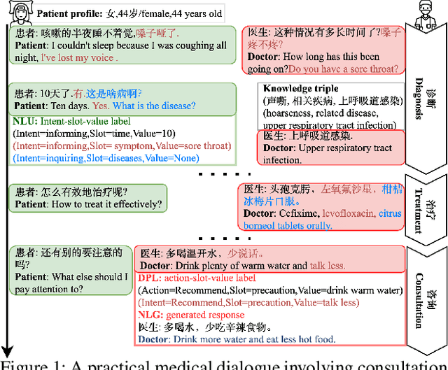 Figure 1 for M^2-MedDialog: A Dataset and Benchmarks for Multi-domain Multi-service Medical Dialogues