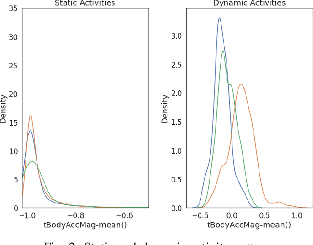 Figure 2 for Human Activity Analysis and Recognition from Smartphones using Machine Learning Techniques