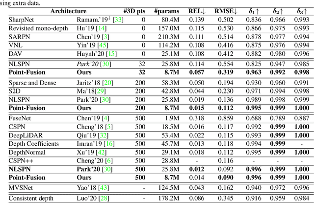 Figure 2 for Boosting Monocular Depth Estimation with Lightweight 3D Point Fusion