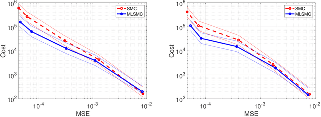 Figure 4 for Multilevel Bayesian Deep Neural Networks