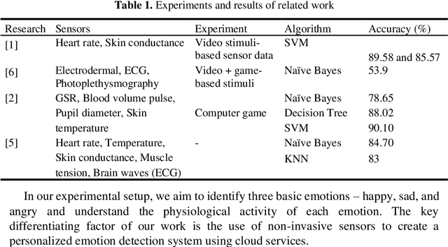 Figure 1 for Personalized Emotion Detection using IoT and Machine Learning