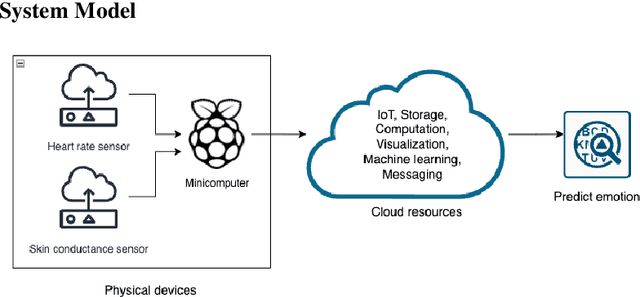 Figure 2 for Personalized Emotion Detection using IoT and Machine Learning