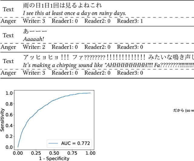 Figure 2 for Expressions Causing Differences in Emotion Recognition in Social Networking Service Documents