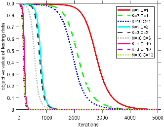 Figure 4 for Understanding How Over-Parametrization Leads to Acceleration: A case of learning a single teacher neuron