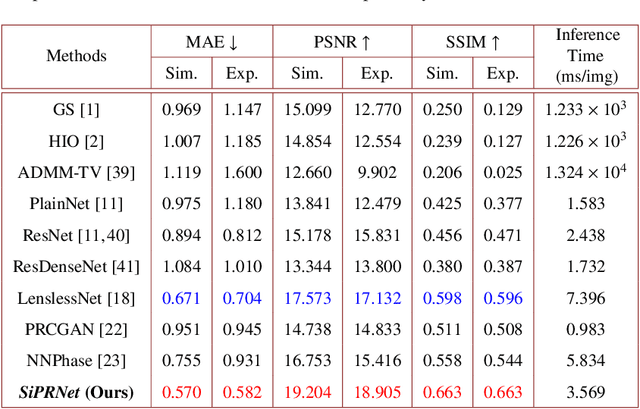 Figure 2 for SiPRNet: End-to-End Learning for Single-Shot Phase Retrieval