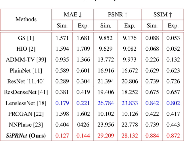 Figure 4 for SiPRNet: End-to-End Learning for Single-Shot Phase Retrieval
