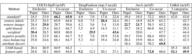 Figure 3 for Don't Judge an Object by Its Context: Learning to Overcome Contextual Bias